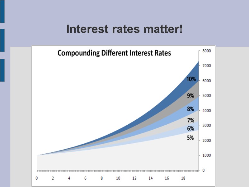 Interest rates matter!